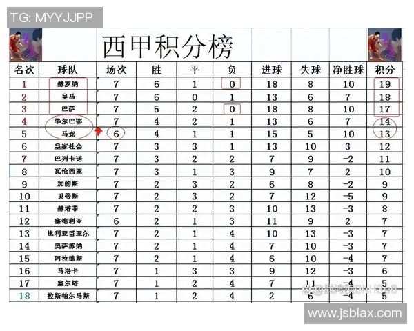 皇马继续稳健发挥，登顶西甲积分榜